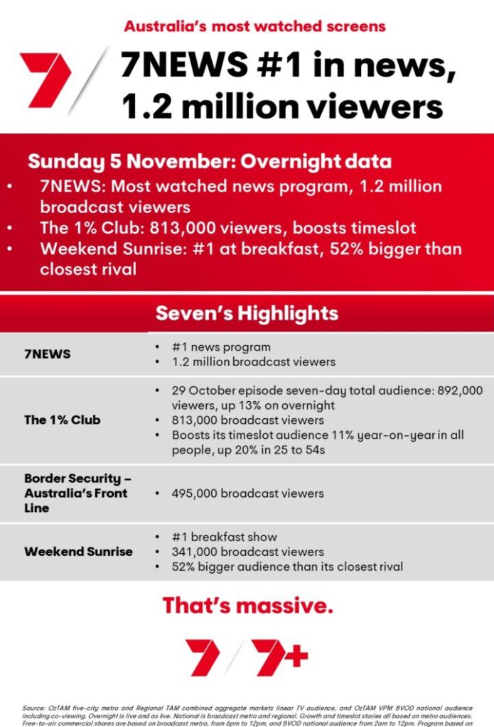 TV Ratings Australia
