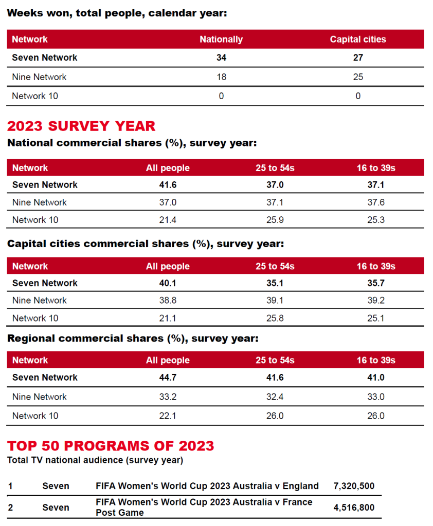 Seven is Australia’s most watched network in 2023