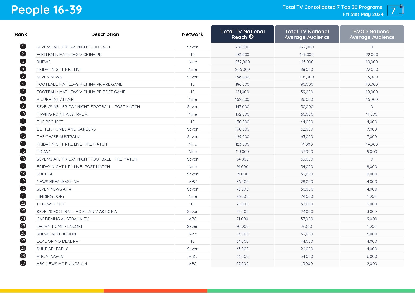 TV Ratings Australia