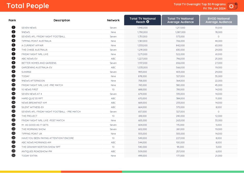 TV Ratings Australia