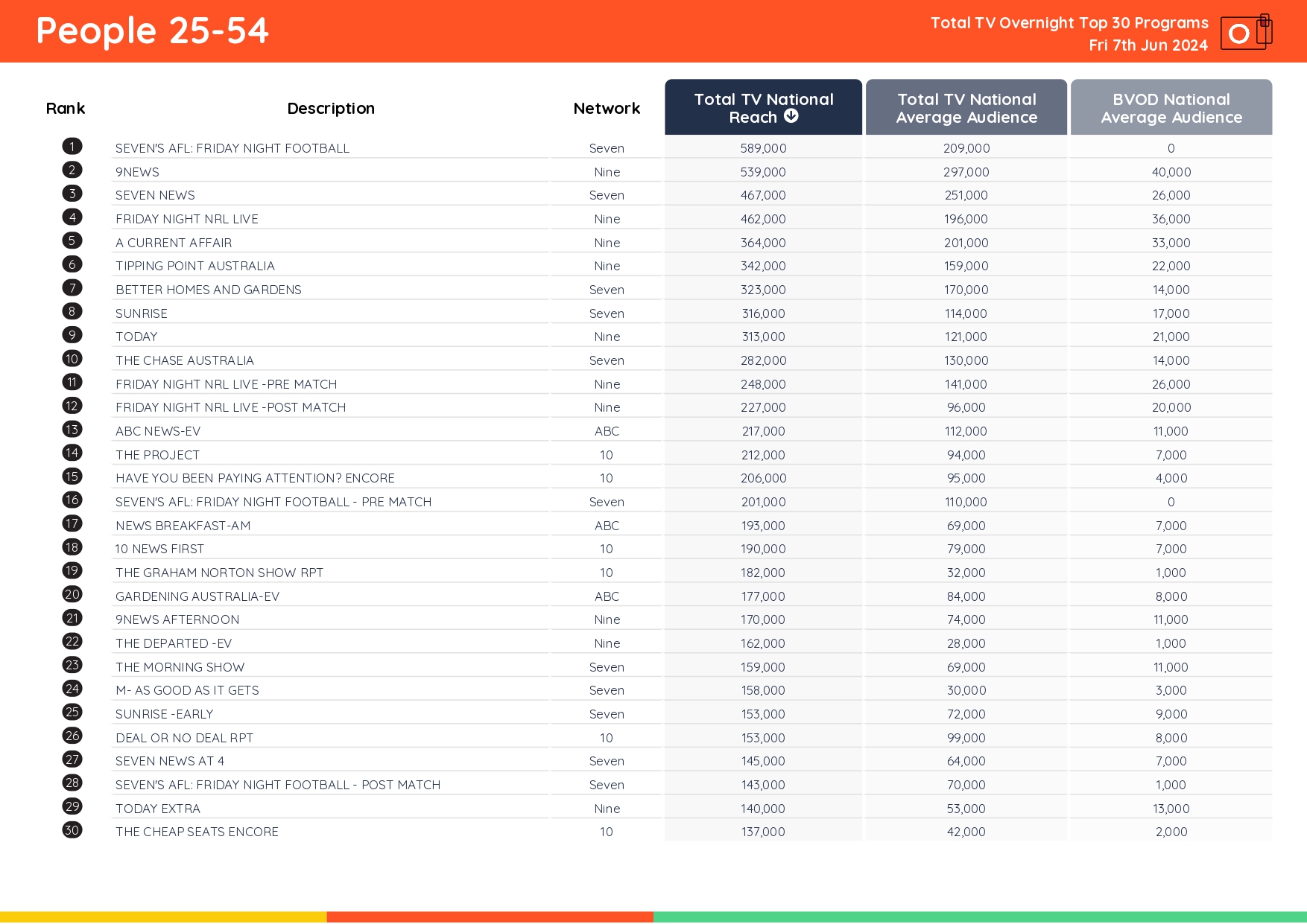 TV Ratings Australia