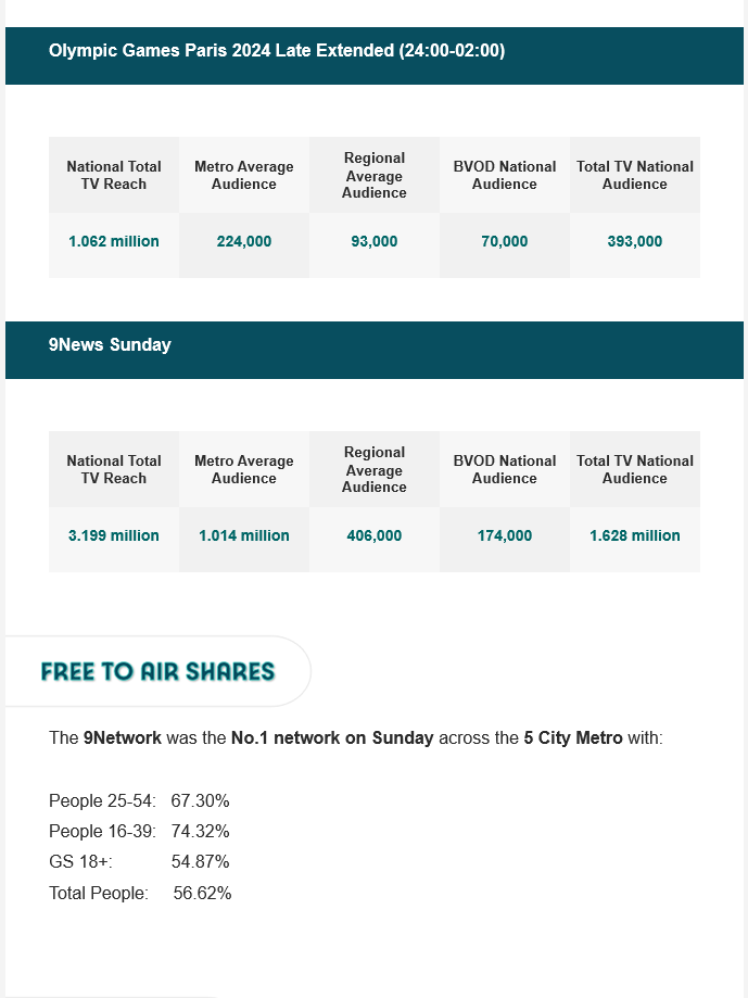 TV Ratings Australia