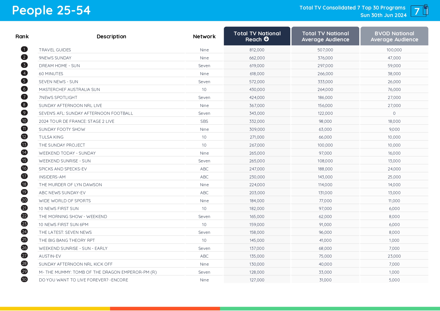 TV Ratings Australia