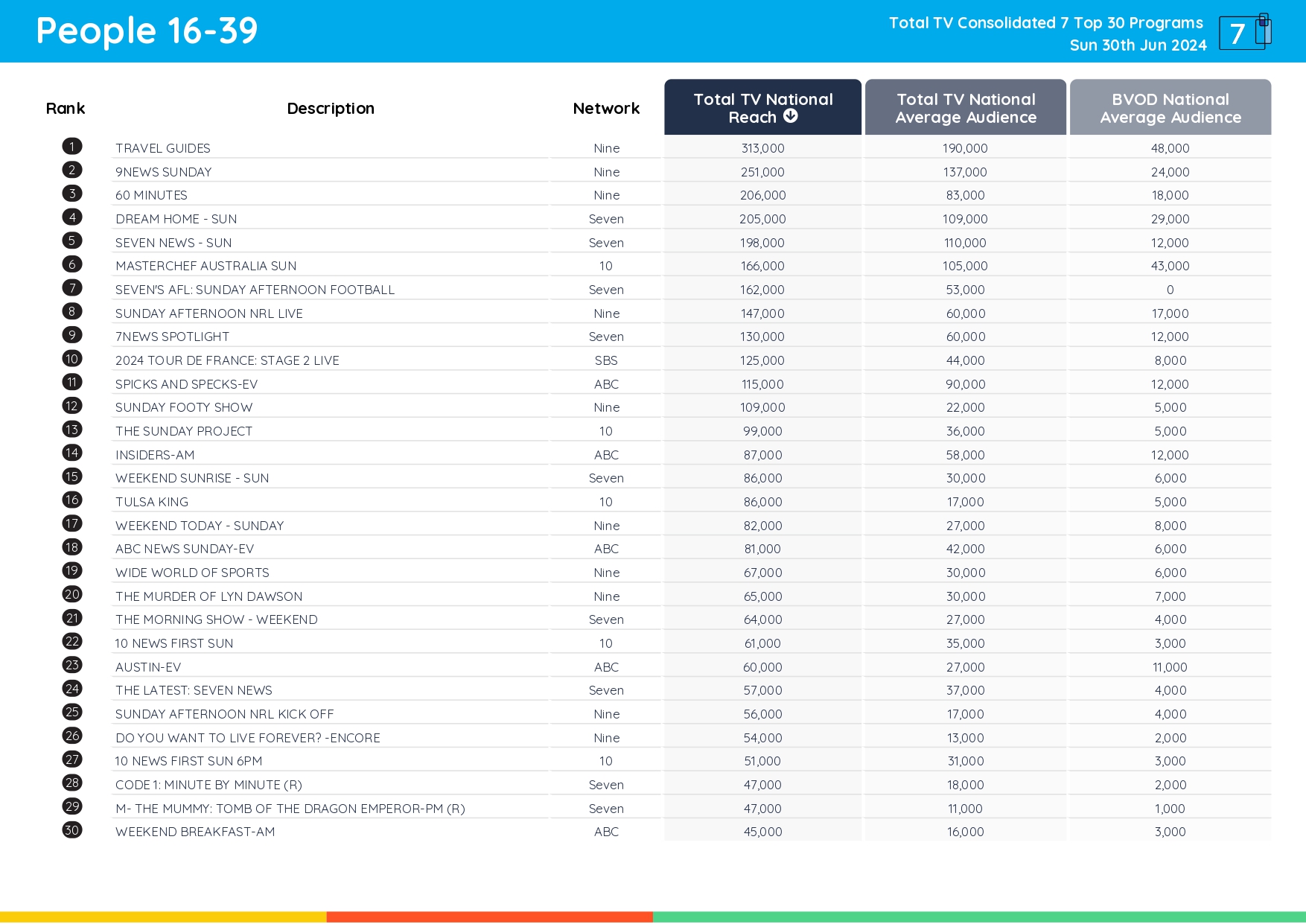 TV Ratings Australia