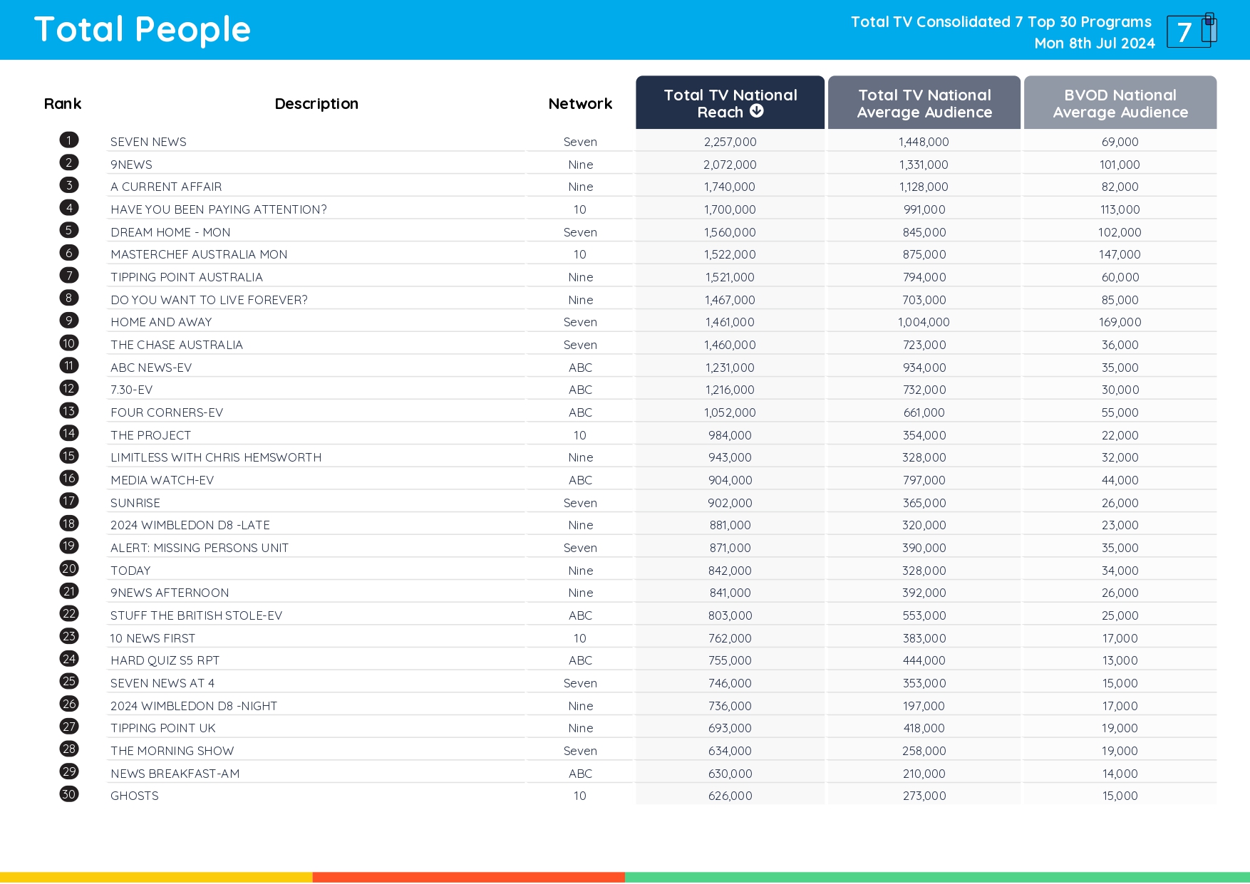 TV Ratings Australia