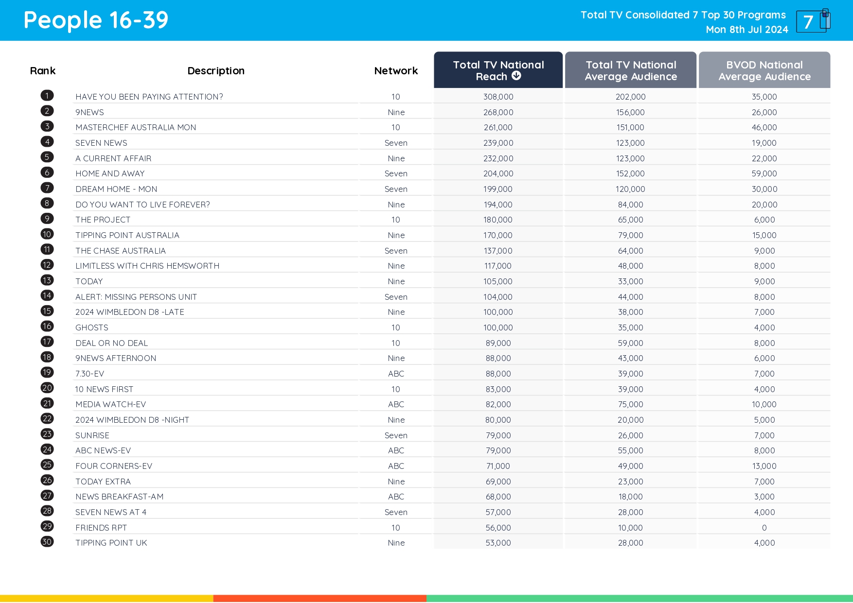 TV Ratings Australia