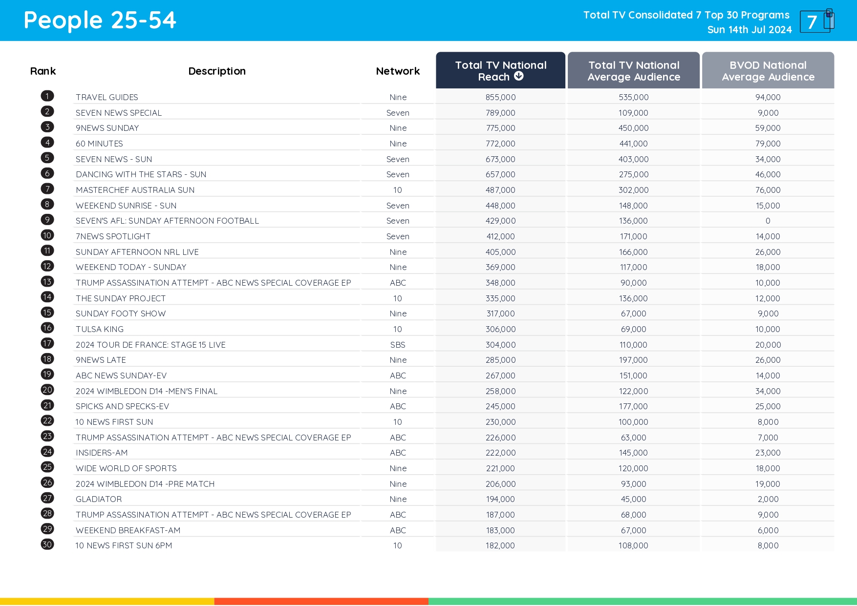 TV Ratings Australia