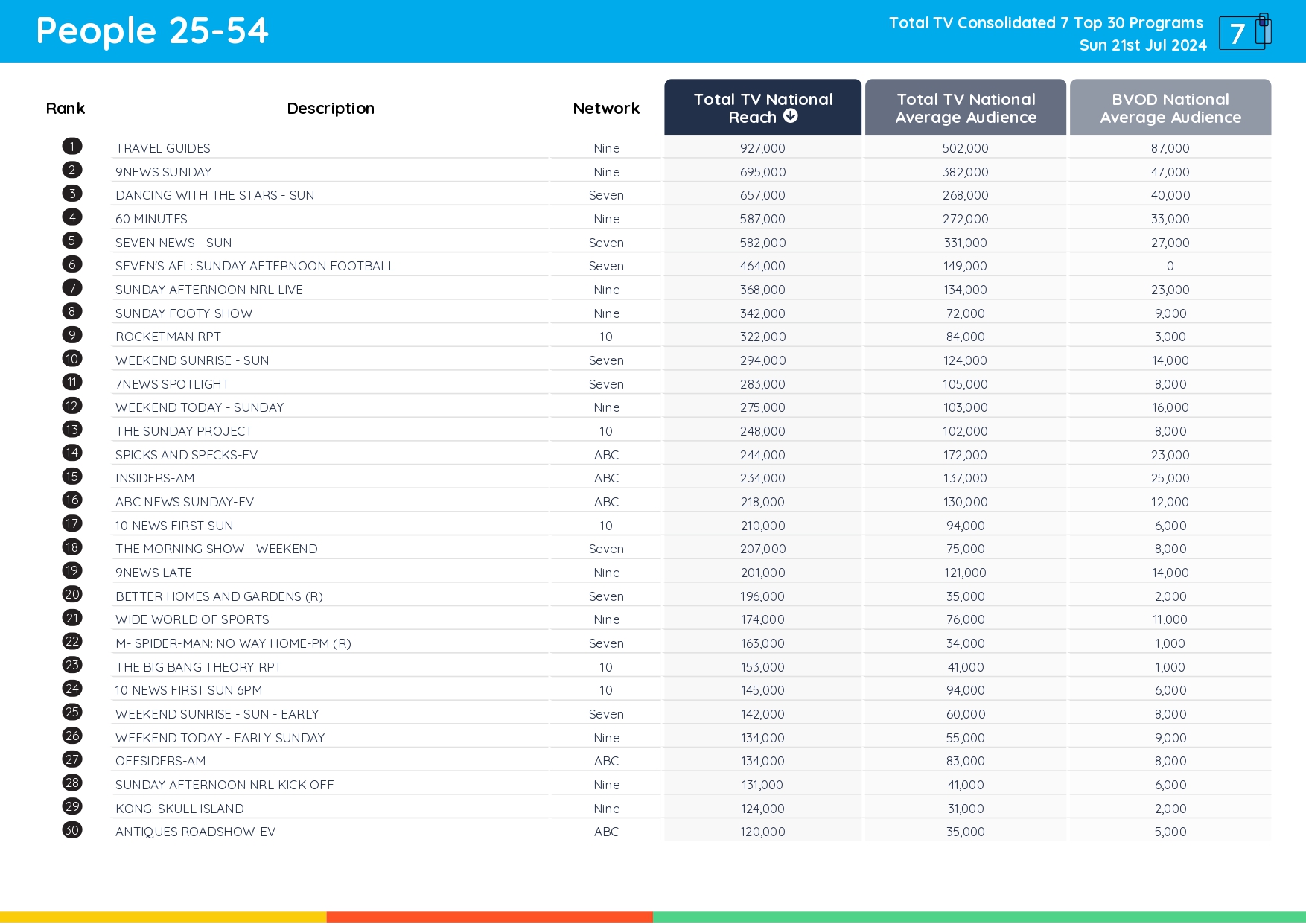 TV Ratings Australia