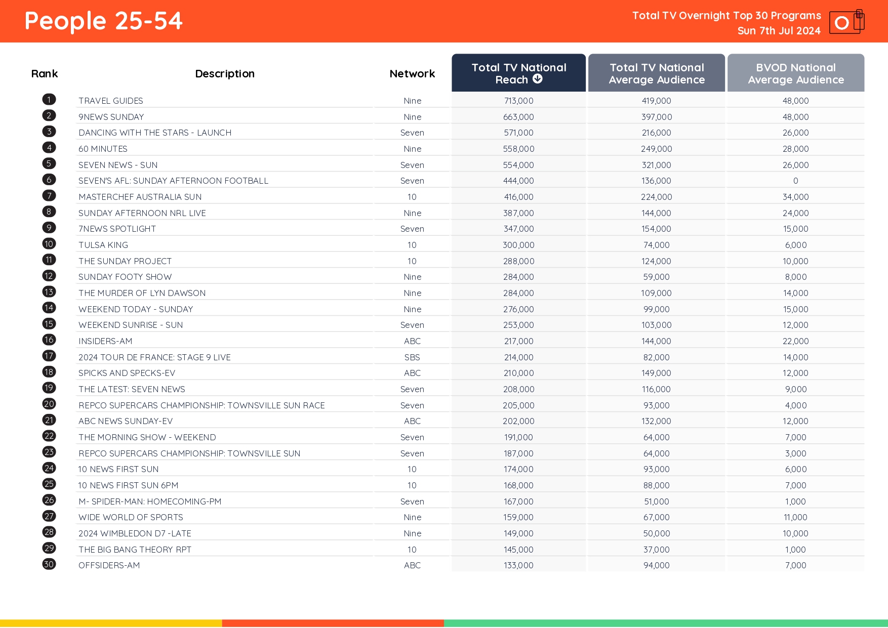 TV Ratings Australia