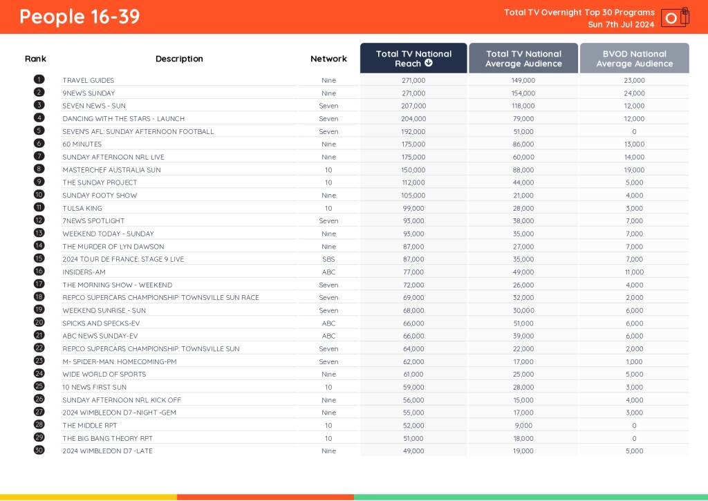 TV Ratings Australia