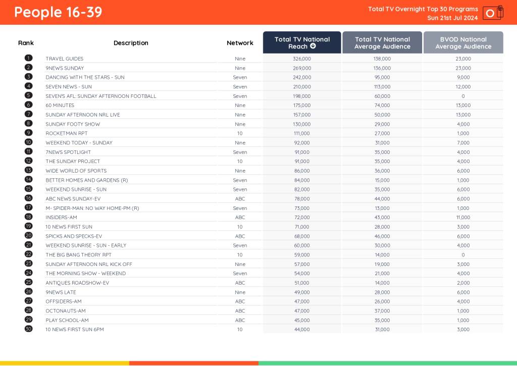 TV Ratings Australia