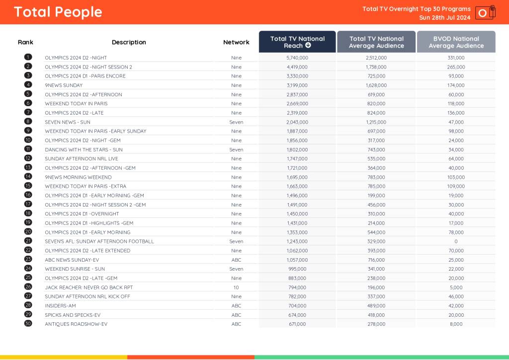 TV Ratings Australia