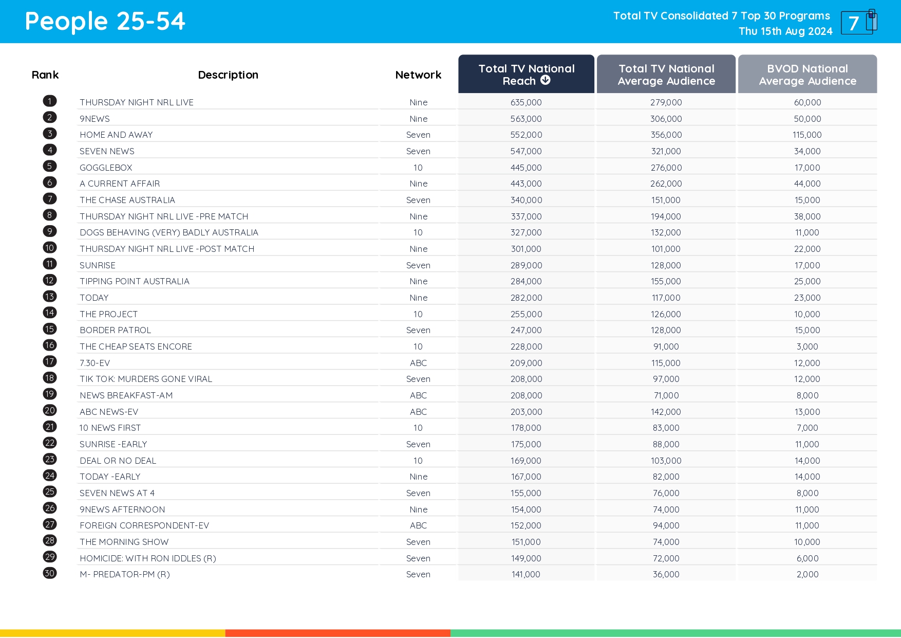 TV Ratings Australia