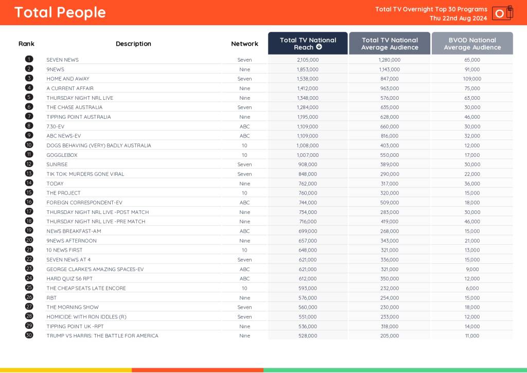 TV Ratings Australia