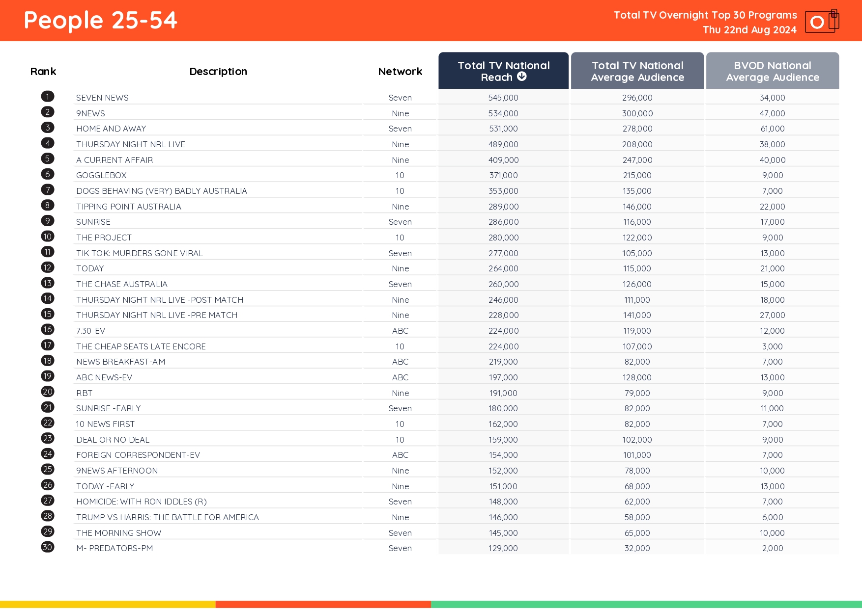 TV Ratings Australia