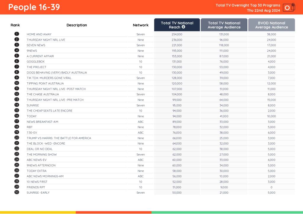 TV Ratings Australia