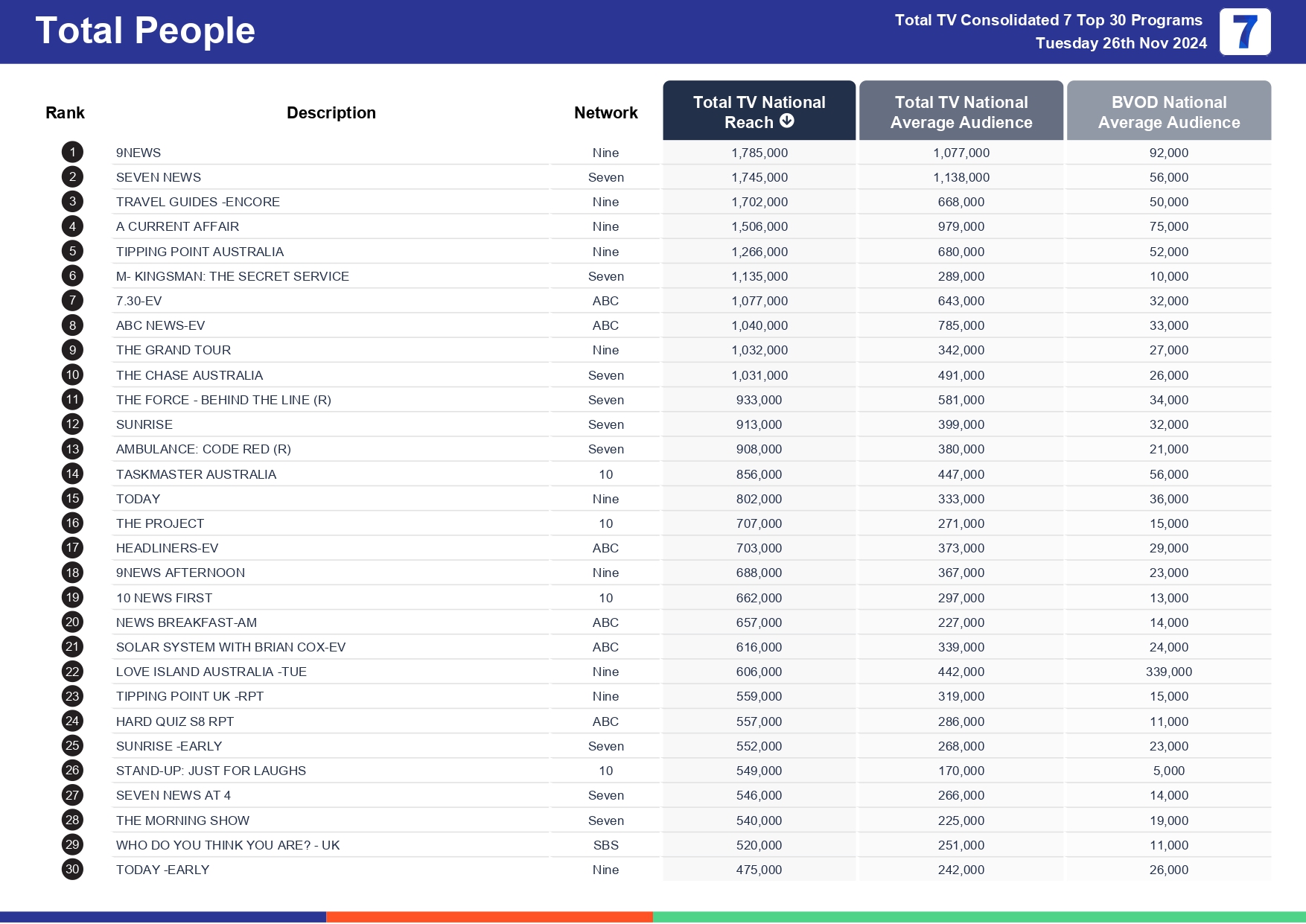 Tuesday 3 December 2024 TV Ratings Australia Analysis for Total TV Consolidated 7 Day 