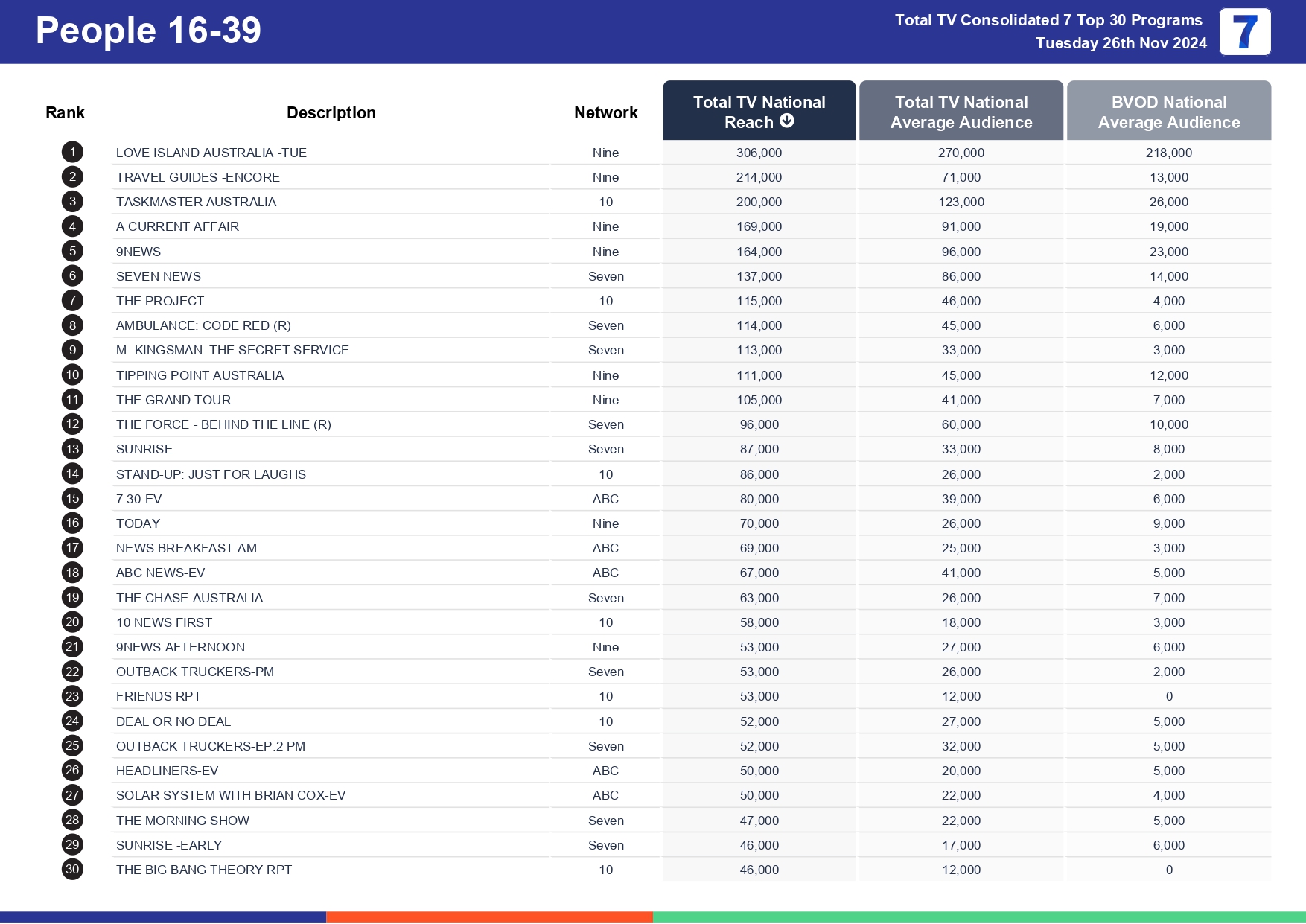 Tuesday 3 December 2024 TV Ratings Australia Analysis for Total TV Consolidated 7 Day 