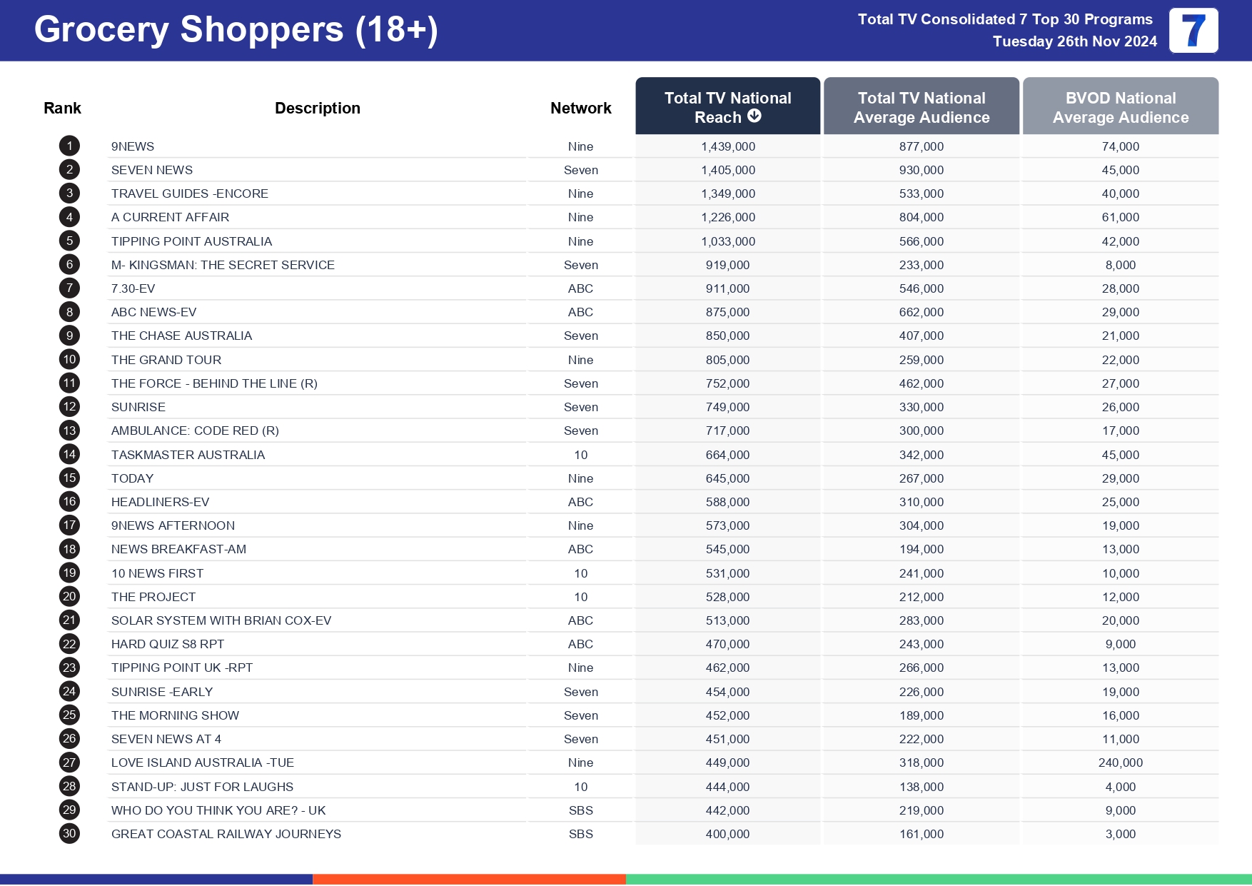 Tuesday 3 December 2024 TV Ratings Australia Analysis for Total TV Consolidated 7 Day 