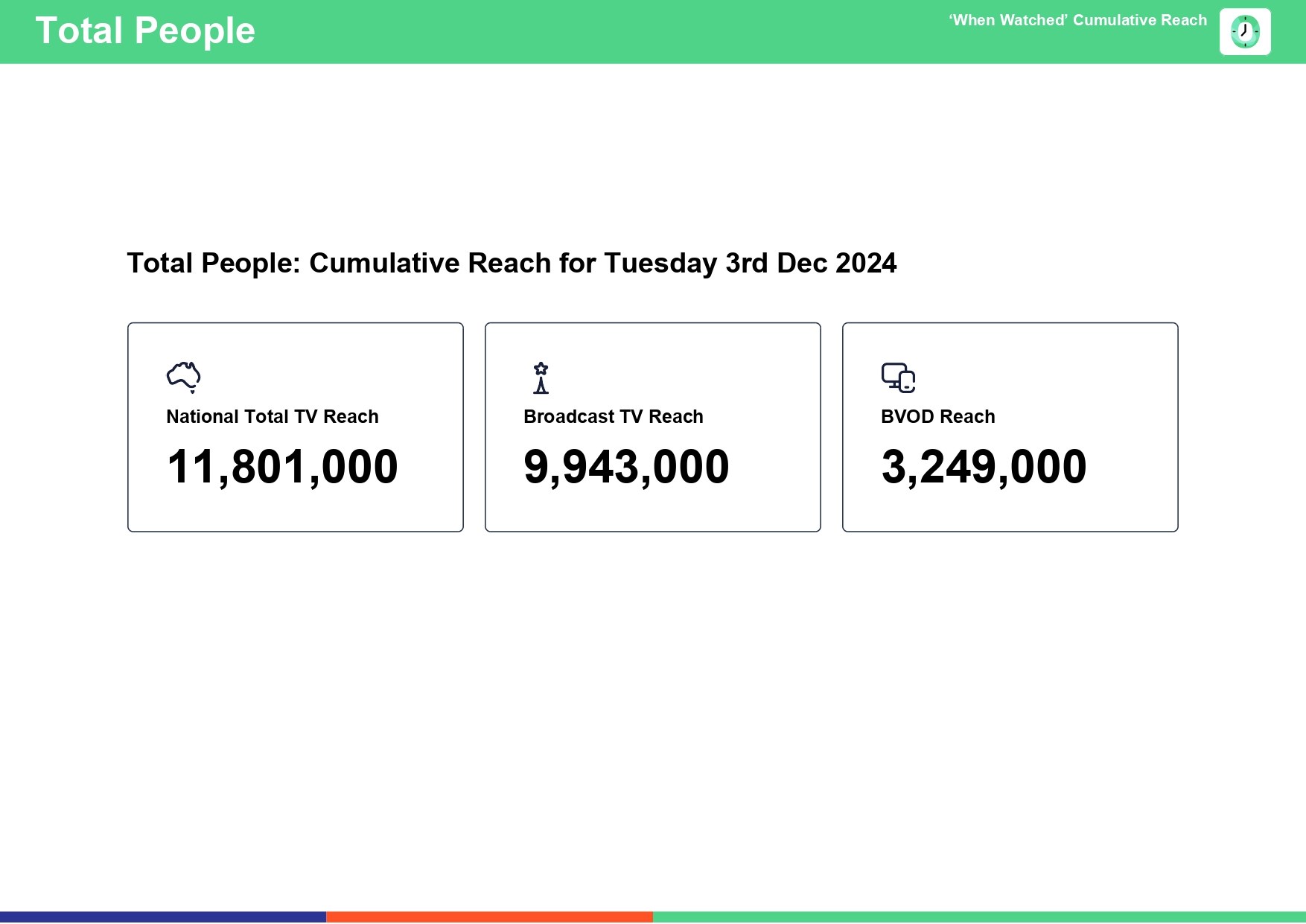 Tuesday 3 December 2024 TV Ratings Australia Analysis for Total TV Consolidated 7 Day 