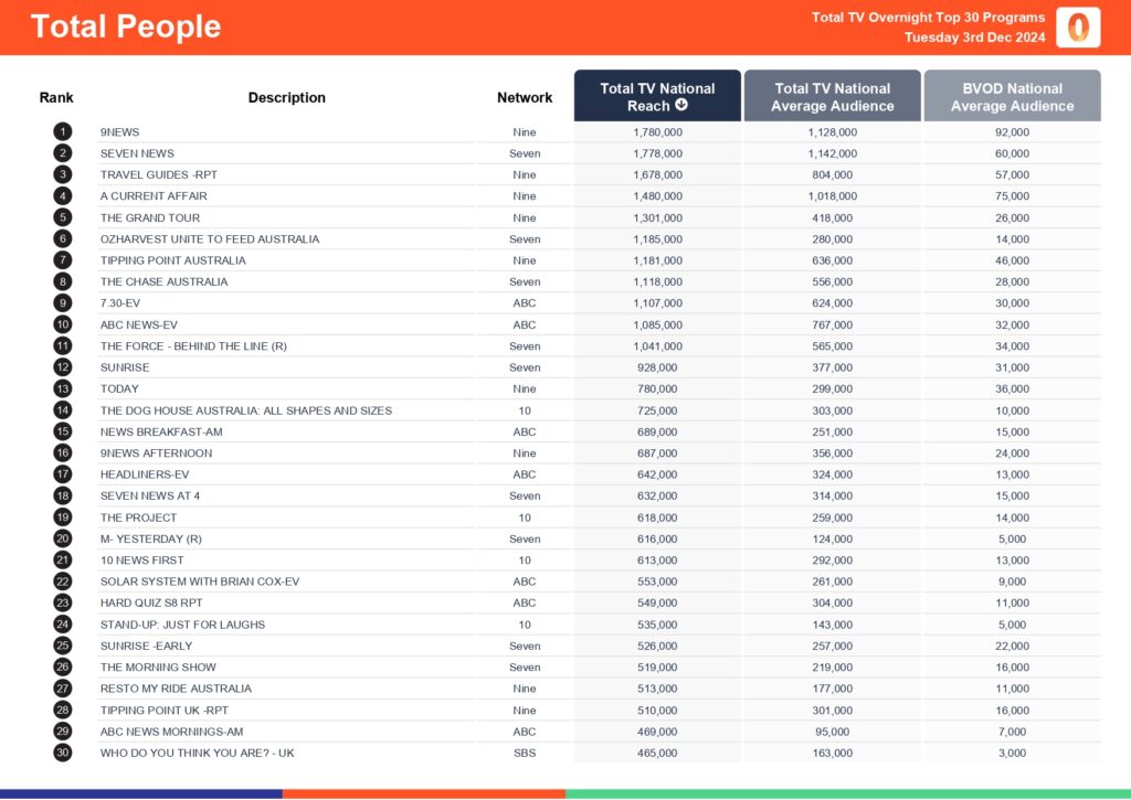 Tuesday 3 December 2024 TV Ratings Australia Analysis for Total TV Consolidated 7 Day 
