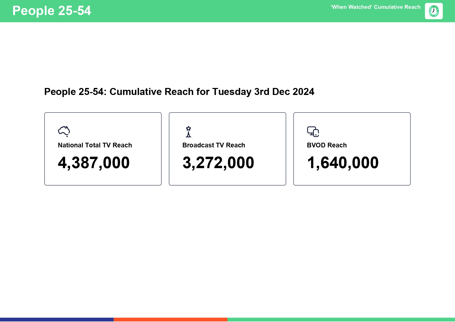 Tuesday 3 December 2024 TV Ratings Australia Analysis for Total TV Consolidated 7 Day 