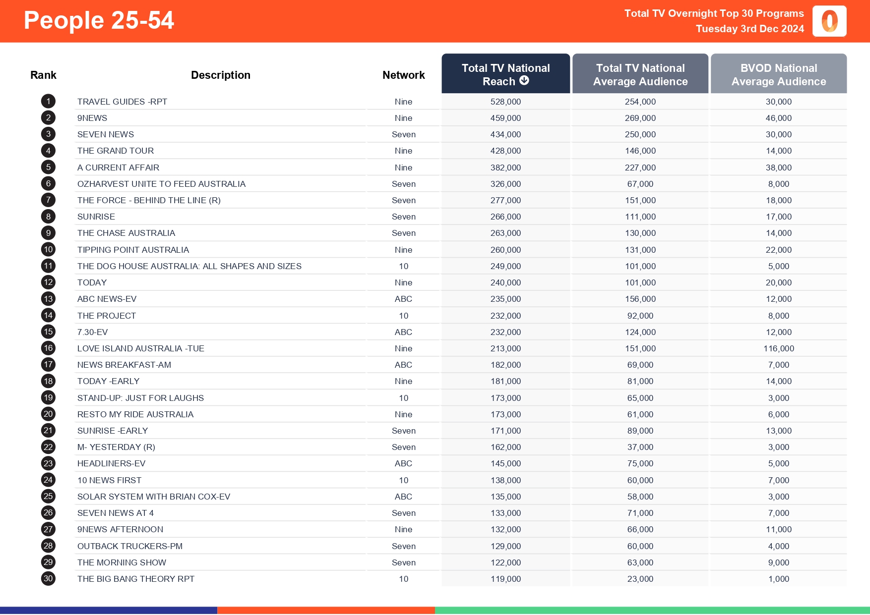 Tuesday 3 December 2024 TV Ratings Australia Analysis for Total TV Consolidated 7 Day 