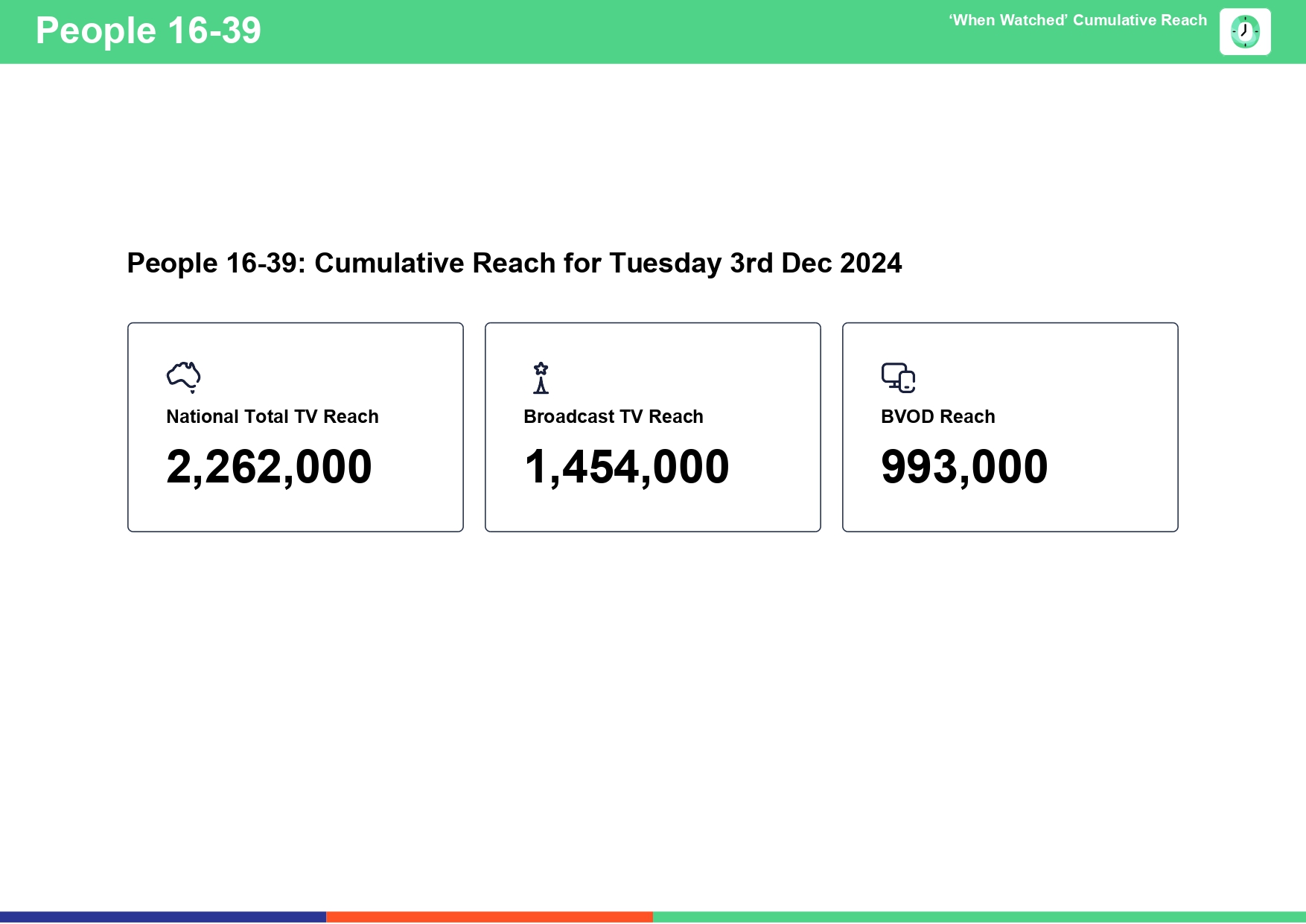 Tuesday 3 December 2024 TV Ratings Australia Analysis for Total TV Consolidated 7 Day 