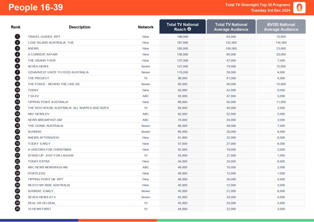 Tuesday 3 December 2024 TV Ratings Australia Analysis for Total TV Consolidated 7 Day 