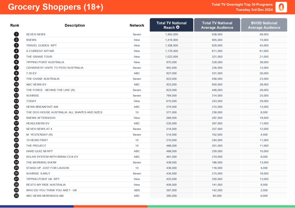 Tuesday 3 December 2024 TV Ratings Australia Analysis for Total TV Consolidated 7 Day 